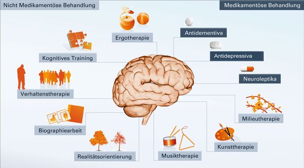 Mehrere kleine Bilder sind kreisförmig um ein Gehirn angeordnet.