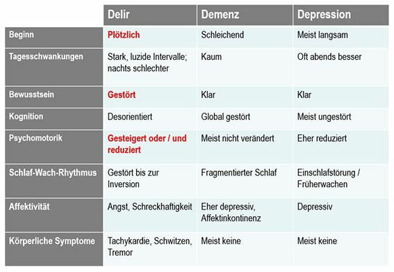 Tabellarische Übersicht zu Delir, Demenz und Depression