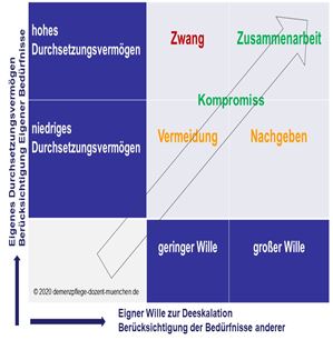 Schaubild zu Körpersprache und Kommunikation