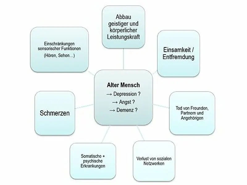 Schaubild zu alter Mensch und körperlichen Gebrechen und Beziehungen